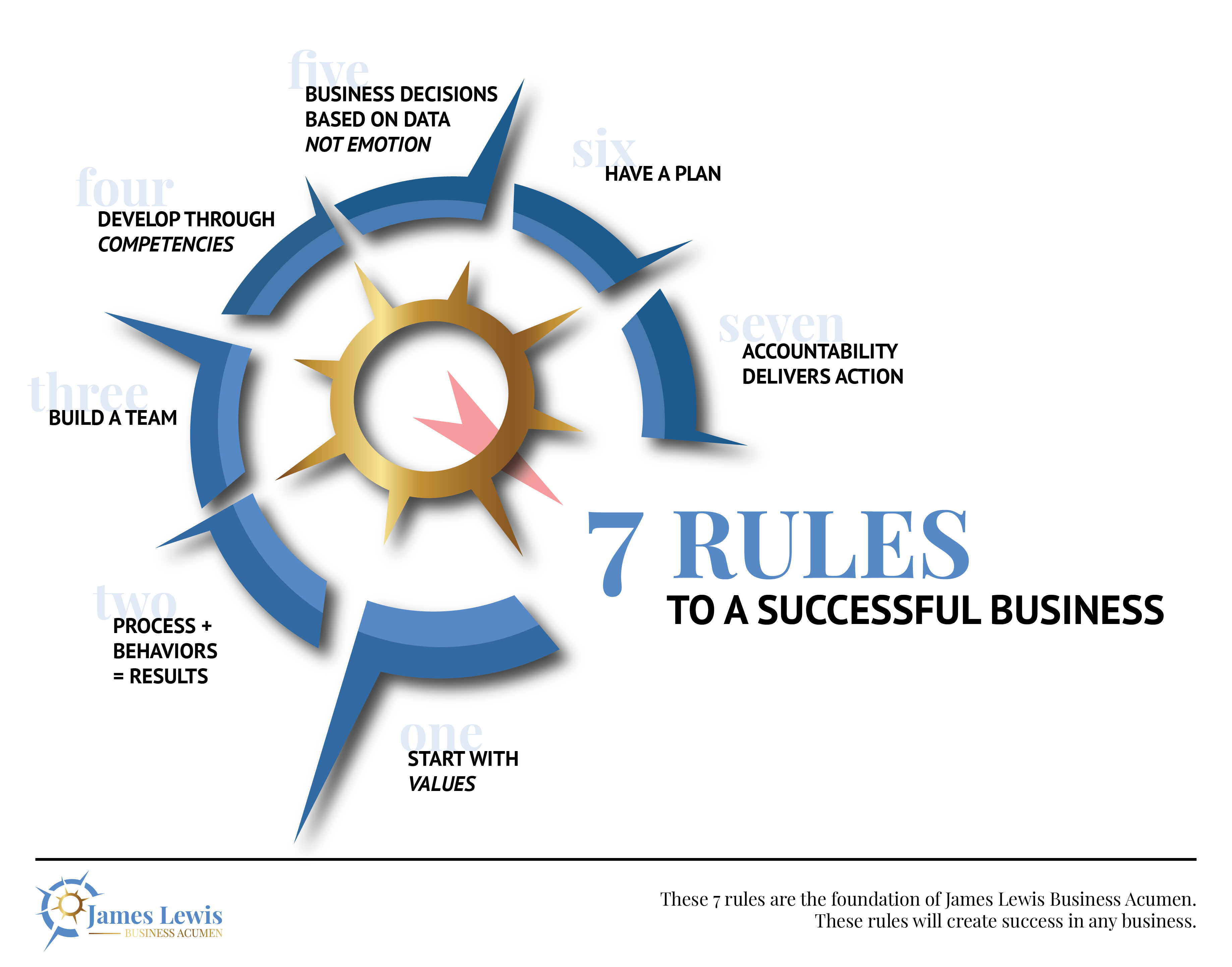 Free Biweekly Class — The 7 Rules for a Successful Business | Lewis ...